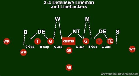 3-4 Defense Football Coaching Guide (Includes Images)