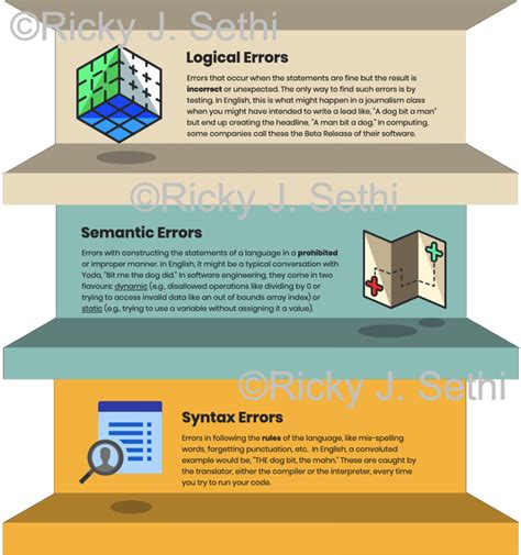 Different Kinds of Errors: Syntax, Semantic, and Logical errors occur ...