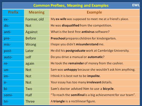 Common Prefixes, Meaning and Examples – Materials For Learning English