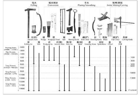 Historical Overview of Chinese Woodworking Tools. (This diagram is... | Download Scientific Diagram