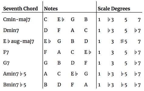 Chords of the Melodic Minor Scale • Arthur Fox Music