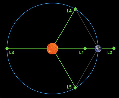 Xplore | Xplore awarded mission analysis by NOAA to study Lagrange ...