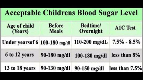 Children Blood Sugar Level - YouTube