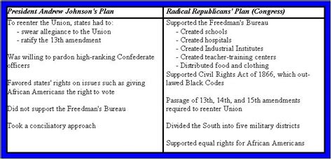 Presidential Reconstruction and Radical Republican Reconstruction - US ...