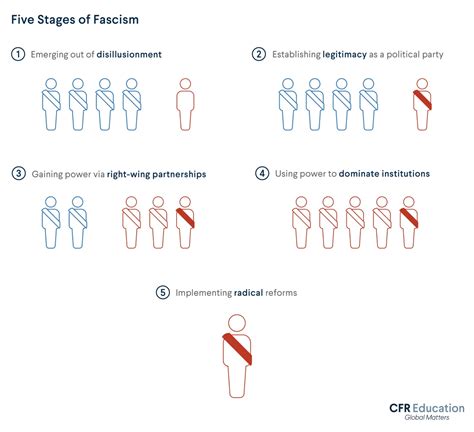 What Is Fascism? | CFR Education