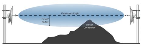 Fresnel Zone: Key for Long Range WiFi Links - Data Alliance Customer Service