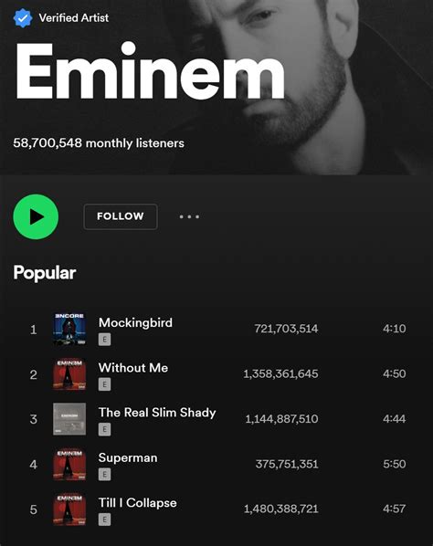 «Mockingbird» в топ-40 мирового чарта Spotify | www.Eminem.pro