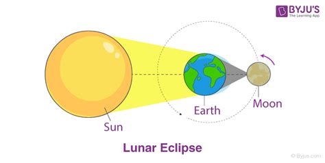 What Is An Eclipse Short Answer | Lipstutorial.org