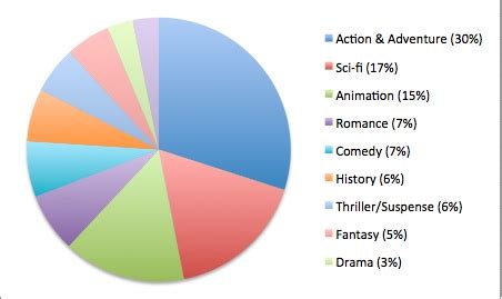 China box office share by genre | chinafilmbiz 中国电影业务