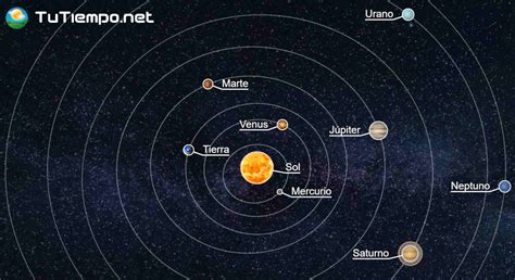 Position of the planets in the Solar System