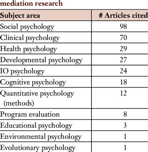 Subject area coverage in current | Download Table