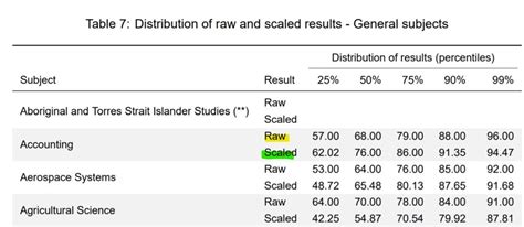 Which ATAR subjects scaled the highest in Queensland in 2021?