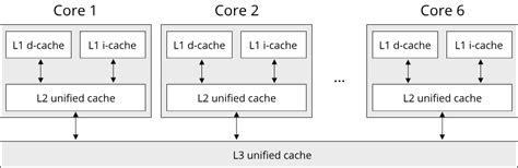 Types of memory in a typical computer