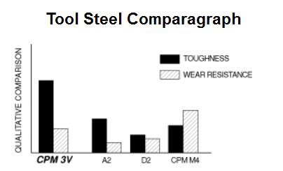 CPM 3V Steel for Knife Blades: Pros and Cons