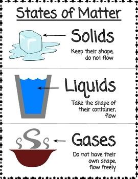 States of Matter Poster by Ms Glanvilles Class | TPT