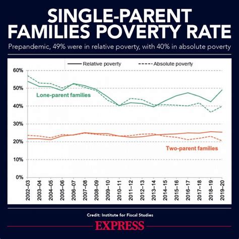 Single parent families in crisis as millions plunged into poverty by ...