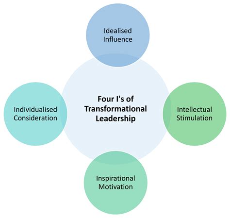 Components Of Transformational Leadership Style - Design Talk