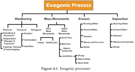 Lithosphere: Exogenic Processes - Introduction