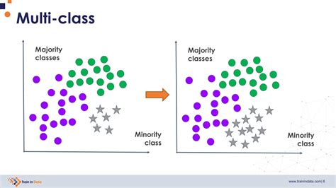 Exploring Oversampling Techniques for Imbalanced Datasets - Train in Data's Blog