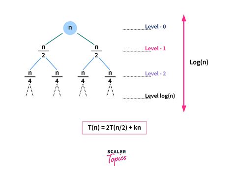 Recursion Tree Method - Scaler Blog