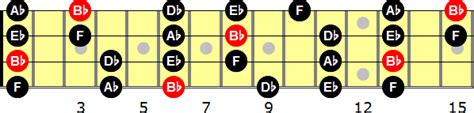 B-flat Minor Pentatonic Scale for Bass Guitar