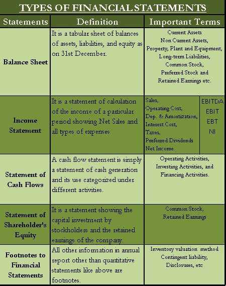 5 Types of Financial Statements | Balance Sheet, Income, Cash Flow, + 2