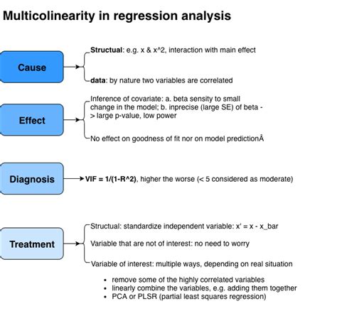 Multicollinearity — Study Notes