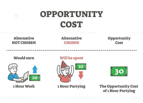 FREE Opportunity cost formula explanation, outline vector illustration ...