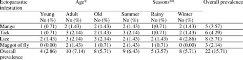 Prevalence of ectoparasitic diseases of goat in Pirgonj | Download Table