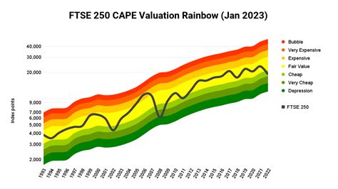 FTSE 250 CAPE Valuation and Forecast for 2023