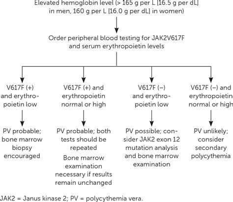 Polycythemia Vera: Rapid Evidence Review | AAFP