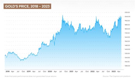 Gold Price Predictions Next 5 Years | What Will The Gold Price Be In 5 Years? (2023)