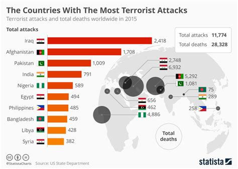 Terrorist Attacks Around The World