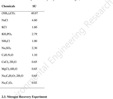 Table 1 from Ammonia recovery from human urine as liquid fertilizers in hollow fiber membrane ...