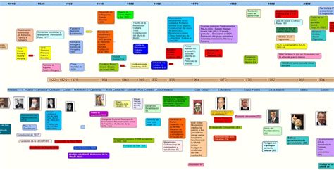 Historia de México II: Linea del tiempo 1900-2010