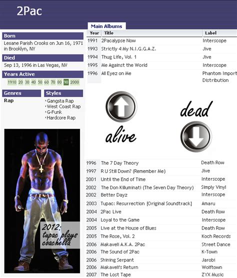 Tupac releases more albums dead than alive