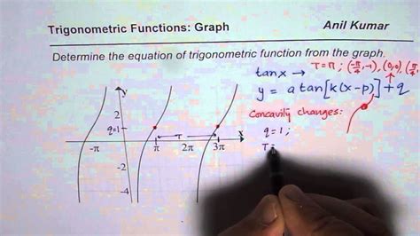 Steps to get Trigonometric Equation of Tan from Graph - YouTube