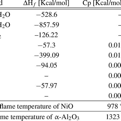 Calculations of adiabatic flame temperature. | Download Table