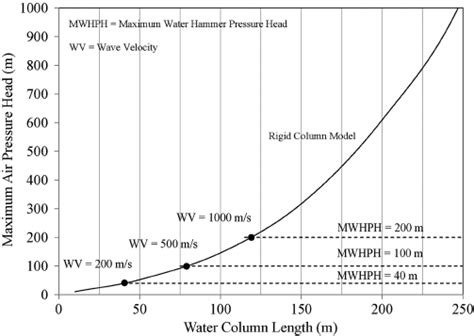 Effect of water column length on maximum air pressure head | Download Scientific Diagram