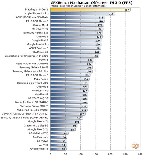 Snapdragon 8 Gen 1 Benchmarks: Huge AI And Gaming Gains For Next-Gen Android Flagships | HotHardware