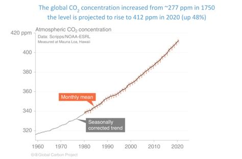 Humanity dumped 37 billion tons of CO2 into the atmosphere in 2020 - Science