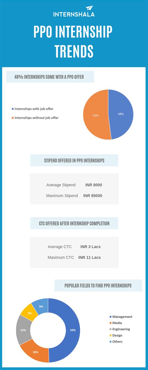 48% Internships offer full-time jobs based on performance: Internshala ...