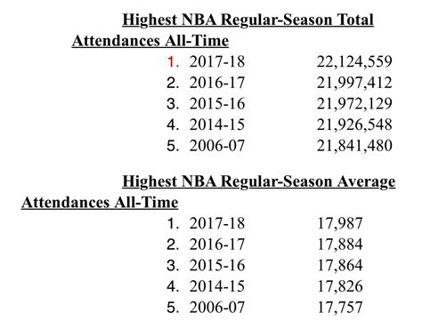 NBA season sets records for merchandise sales and attendance. Ratings ...