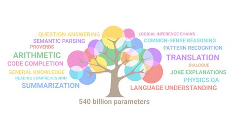 Top Language Models In 2022. - AI Summary