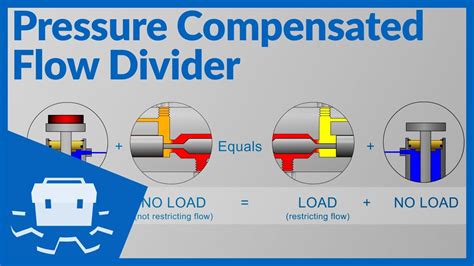 Pressure Compensated Flow Divider - YouTube