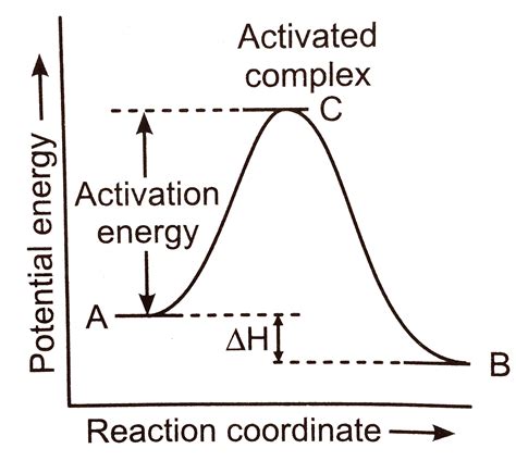 physical chemistry - Gibbs free energy of transition and activation energy - Chemistry Stack ...