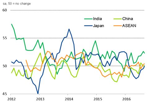 Asia manufacturing ekes out first quarterly growth in one and a half years