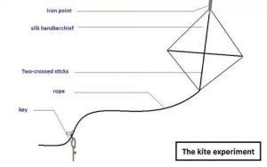 Kite Experiment – Benjamin Franklin Historical Society