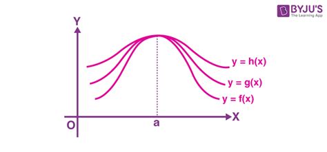 Sandwich Theorem (Squeeze Theorem) - Statement, Proof and Example