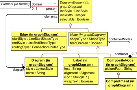 Graph diagram metamodel | Download Scientific Diagram